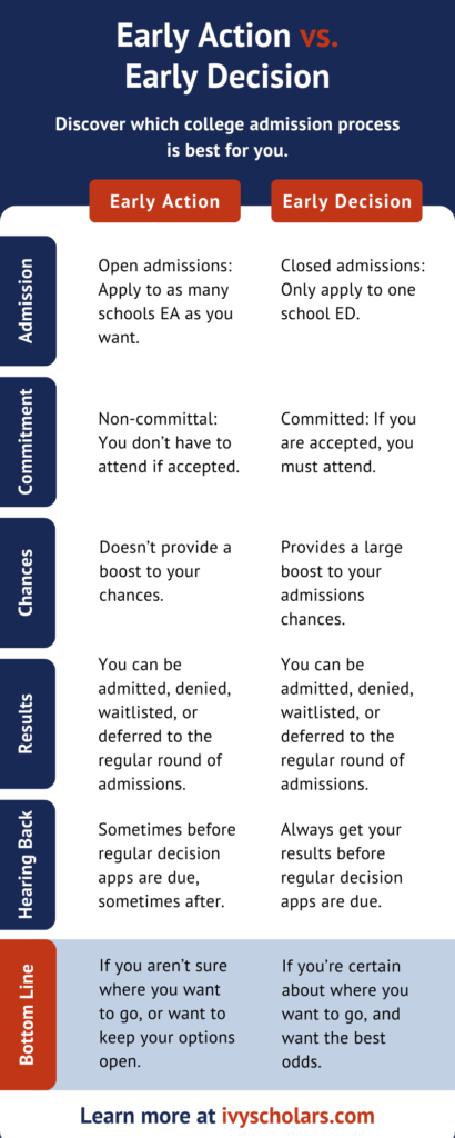 Graphic outlining the differences between early action and early decision