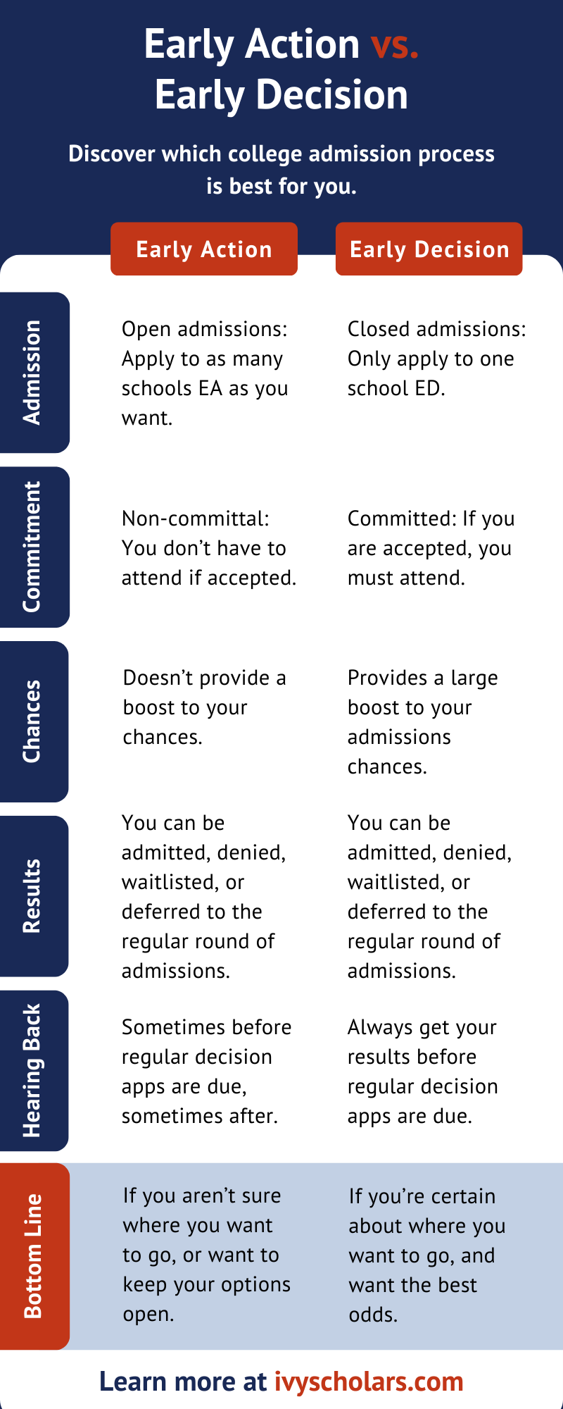 Early Action Vs Early Decision What s The Difference Ivy Scholars early-action-vs-early-decision-what-s-the-difference-ivy-scholars