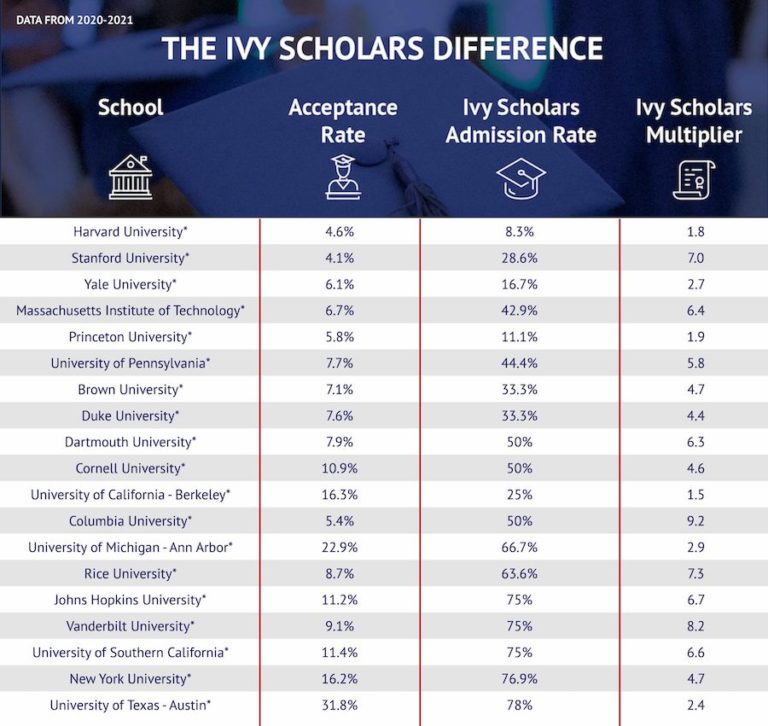 College Admissions Coaching for International Students Ivy Scholars